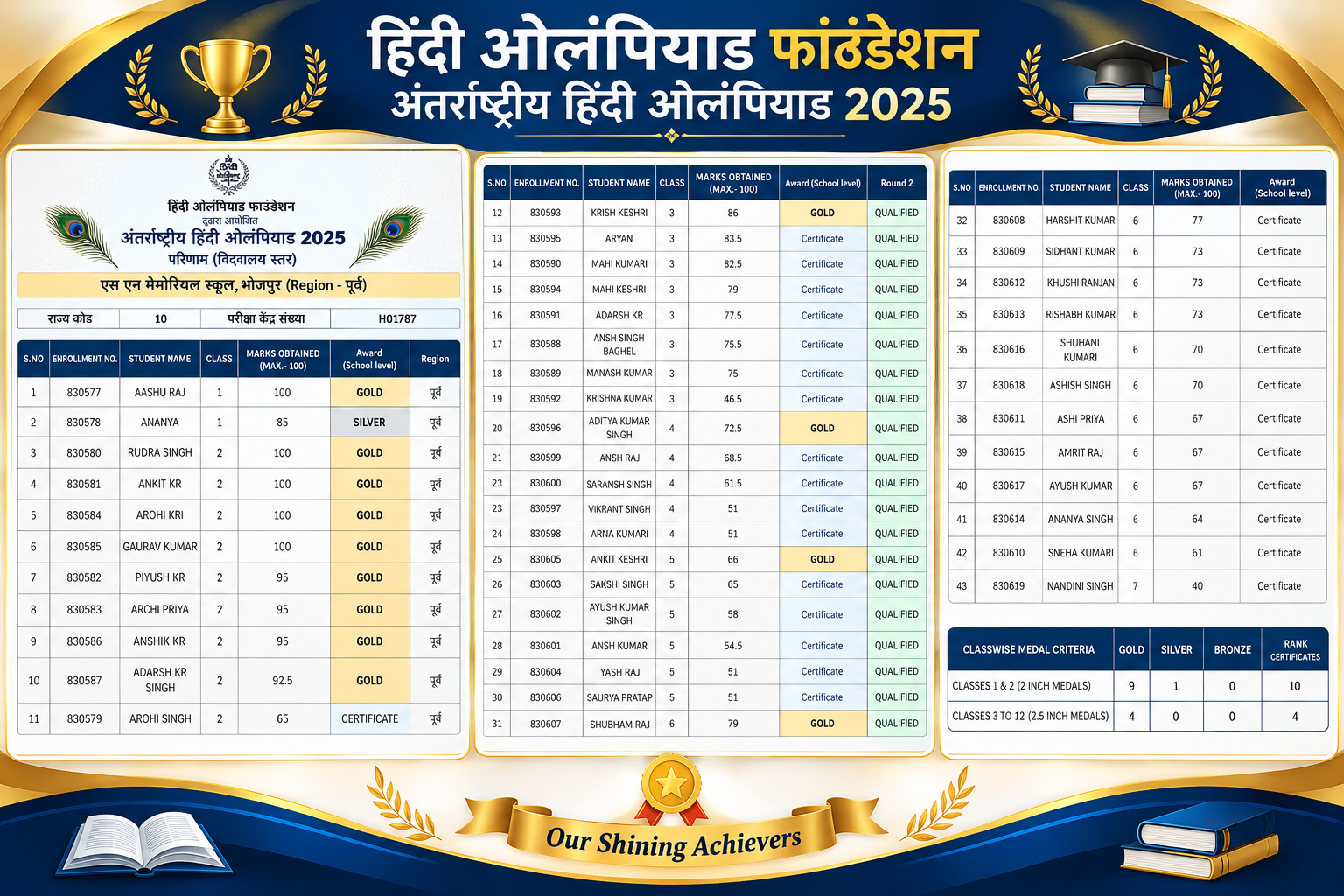 International Hindi Olympiad 2025 Results Board — S.N. Memorial School, Bhojpur